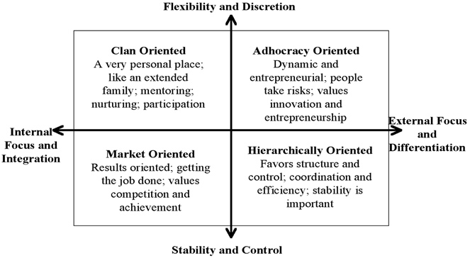 Competing values framework dissertation leadership education
